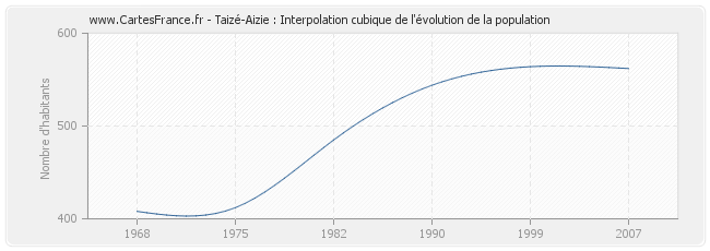 Taizé-Aizie : Interpolation cubique de l'évolution de la population
