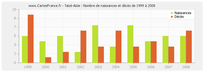 Taizé-Aizie : Nombre de naissances et décès de 1999 à 2008