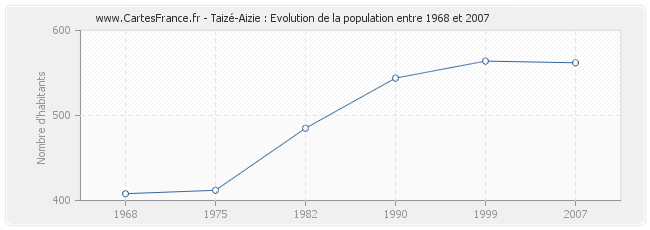 Population Taizé-Aizie