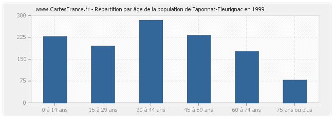 Répartition par âge de la population de Taponnat-Fleurignac en 1999