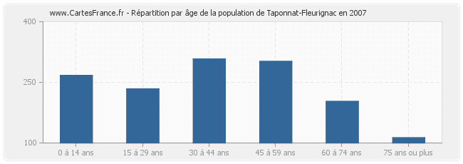 Répartition par âge de la population de Taponnat-Fleurignac en 2007