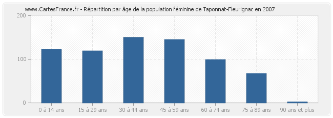 Répartition par âge de la population féminine de Taponnat-Fleurignac en 2007