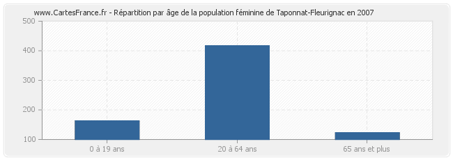 Répartition par âge de la population féminine de Taponnat-Fleurignac en 2007