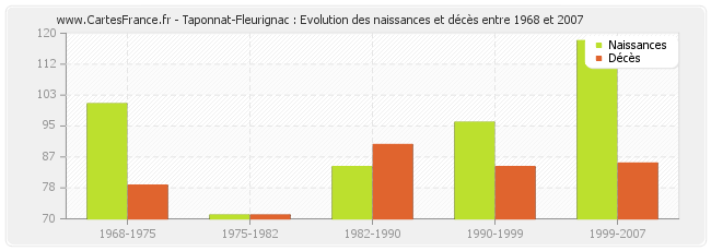 Taponnat-Fleurignac : Evolution des naissances et décès entre 1968 et 2007
