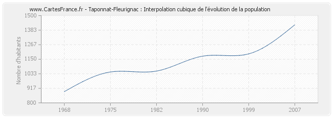 Taponnat-Fleurignac : Interpolation cubique de l'évolution de la population