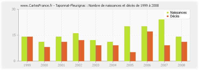 Taponnat-Fleurignac : Nombre de naissances et décès de 1999 à 2008