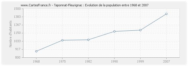 Population Taponnat-Fleurignac