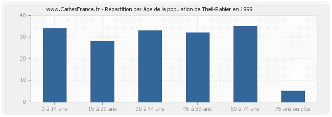 Répartition par âge de la population de Theil-Rabier en 1999