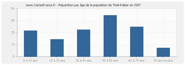 Répartition par âge de la population de Theil-Rabier en 2007
