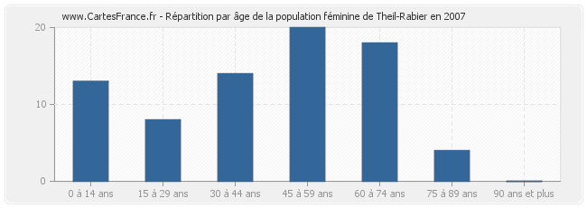 Répartition par âge de la population féminine de Theil-Rabier en 2007