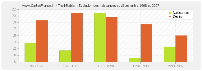 Theil-Rabier : Evolution des naissances et décès entre 1968 et 2007