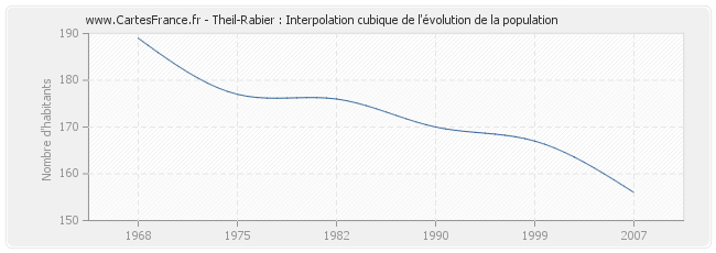 Theil-Rabier : Interpolation cubique de l'évolution de la population