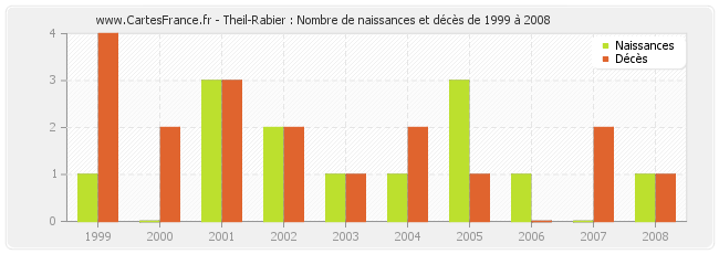 Theil-Rabier : Nombre de naissances et décès de 1999 à 2008