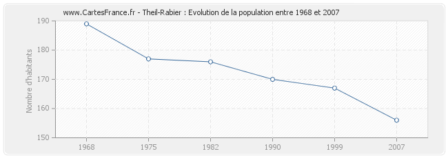 Population Theil-Rabier