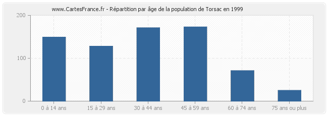 Répartition par âge de la population de Torsac en 1999