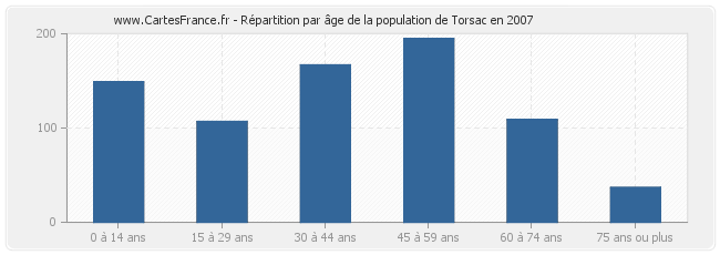 Répartition par âge de la population de Torsac en 2007