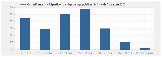 Répartition par âge de la population féminine de Torsac en 2007