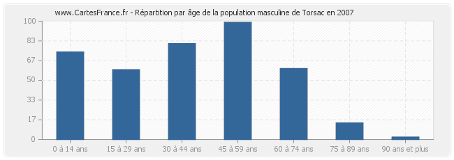 Répartition par âge de la population masculine de Torsac en 2007