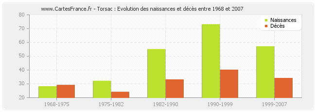 Torsac : Evolution des naissances et décès entre 1968 et 2007
