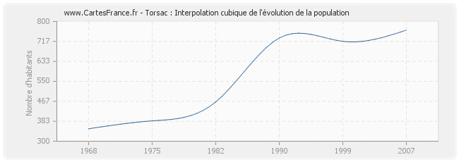 Torsac : Interpolation cubique de l'évolution de la population