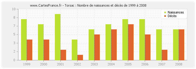 Torsac : Nombre de naissances et décès de 1999 à 2008