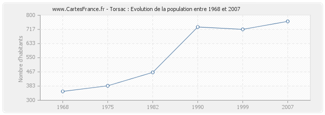 Population Torsac