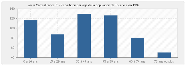 Répartition par âge de la population de Tourriers en 1999
