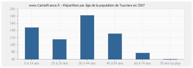 Répartition par âge de la population de Tourriers en 2007