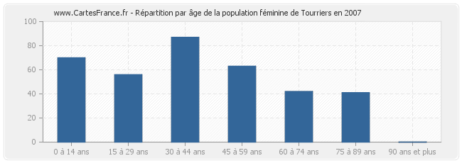 Répartition par âge de la population féminine de Tourriers en 2007