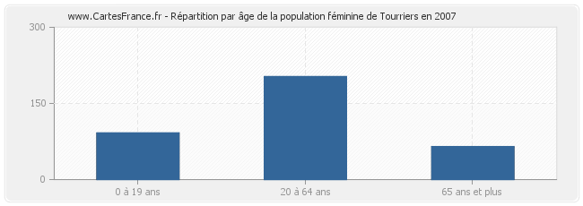 Répartition par âge de la population féminine de Tourriers en 2007