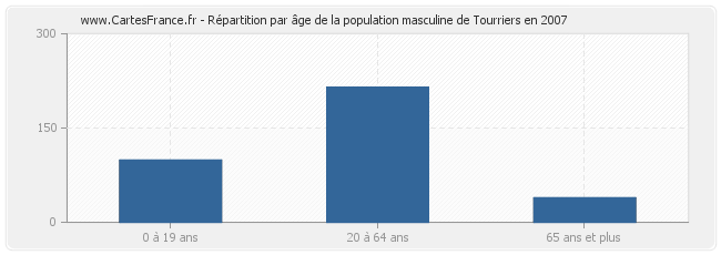Répartition par âge de la population masculine de Tourriers en 2007