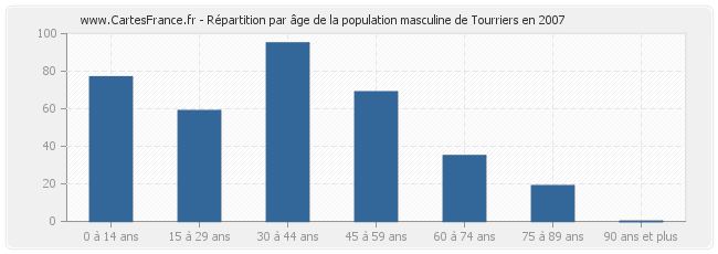 Répartition par âge de la population masculine de Tourriers en 2007