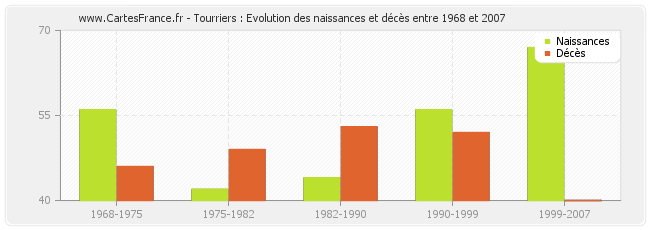 Tourriers : Evolution des naissances et décès entre 1968 et 2007