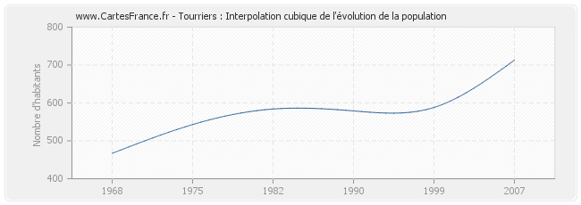 Tourriers : Interpolation cubique de l'évolution de la population