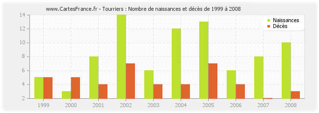 Tourriers : Nombre de naissances et décès de 1999 à 2008