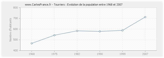 Population Tourriers