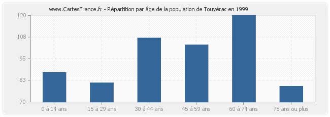 Répartition par âge de la population de Touvérac en 1999