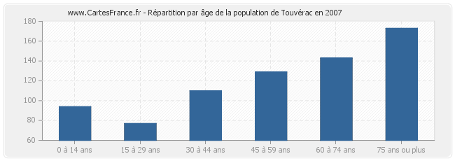 Répartition par âge de la population de Touvérac en 2007
