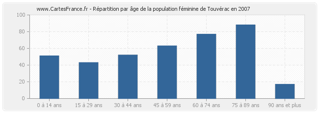 Répartition par âge de la population féminine de Touvérac en 2007