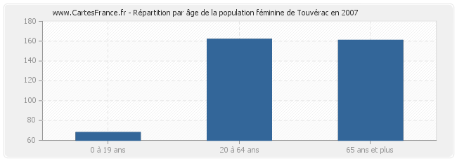 Répartition par âge de la population féminine de Touvérac en 2007
