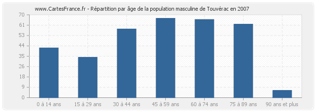 Répartition par âge de la population masculine de Touvérac en 2007