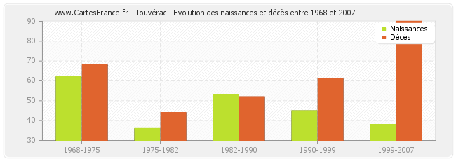 Touvérac : Evolution des naissances et décès entre 1968 et 2007