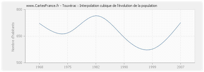 Touvérac : Interpolation cubique de l'évolution de la population