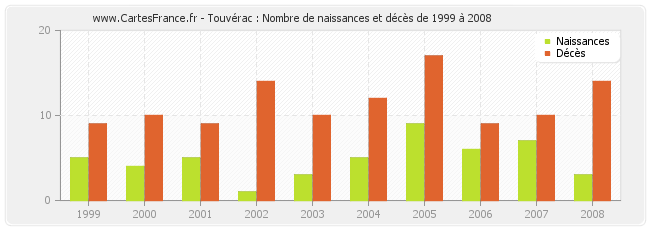 Touvérac : Nombre de naissances et décès de 1999 à 2008
