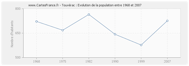 Population Touvérac