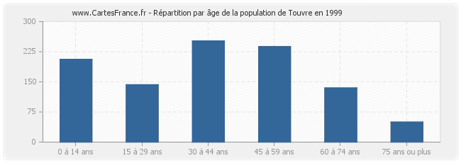 Répartition par âge de la population de Touvre en 1999