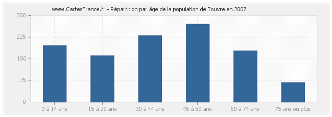 Répartition par âge de la population de Touvre en 2007