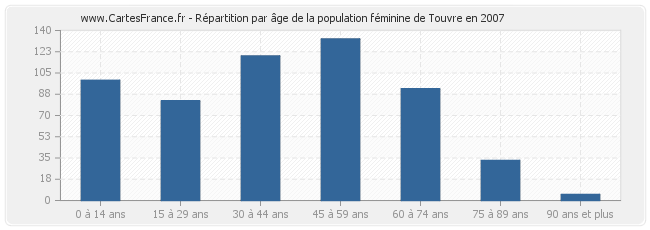 Répartition par âge de la population féminine de Touvre en 2007