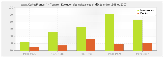 Touvre : Evolution des naissances et décès entre 1968 et 2007