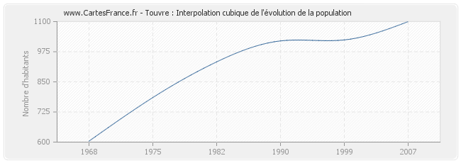 Touvre : Interpolation cubique de l'évolution de la population